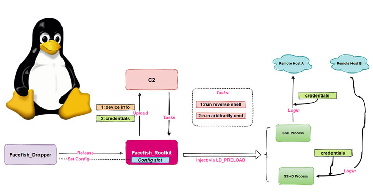 takian.ir researchers warn of facefish backdoor spreading linux rootkits 1