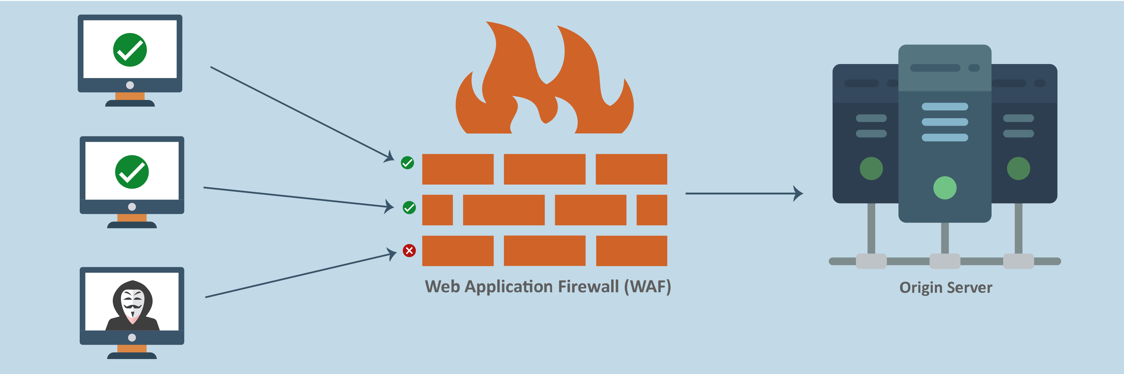 takian.ir 7 capabilities waf 2