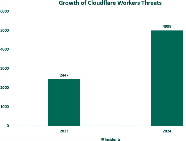 takian.ir cloudflares developer domains increasingly abused by threat actors 6