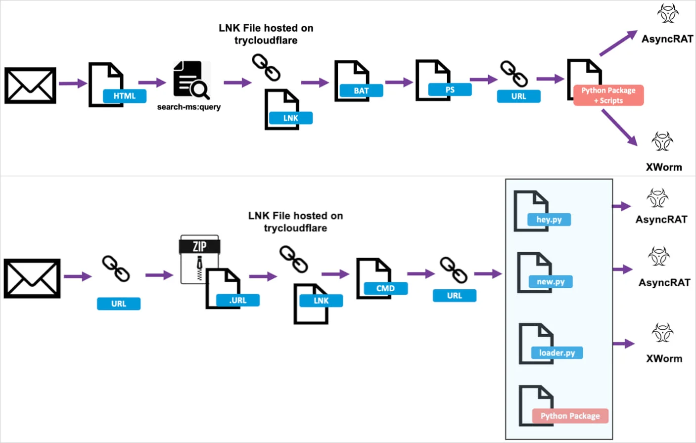 takian.ir hackers abuse free trycloudflare to deliver remote access malware 3