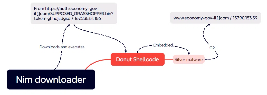 takian.ir israeli entities targeted by donut and silver frameworks 2