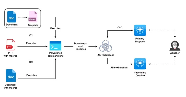 takian.ir molerats hackers hiding new espionage attacks behind public cloud infrastructure 1