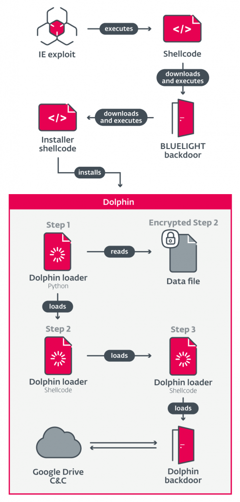 takian.ir sophisticated dolphin malware 2