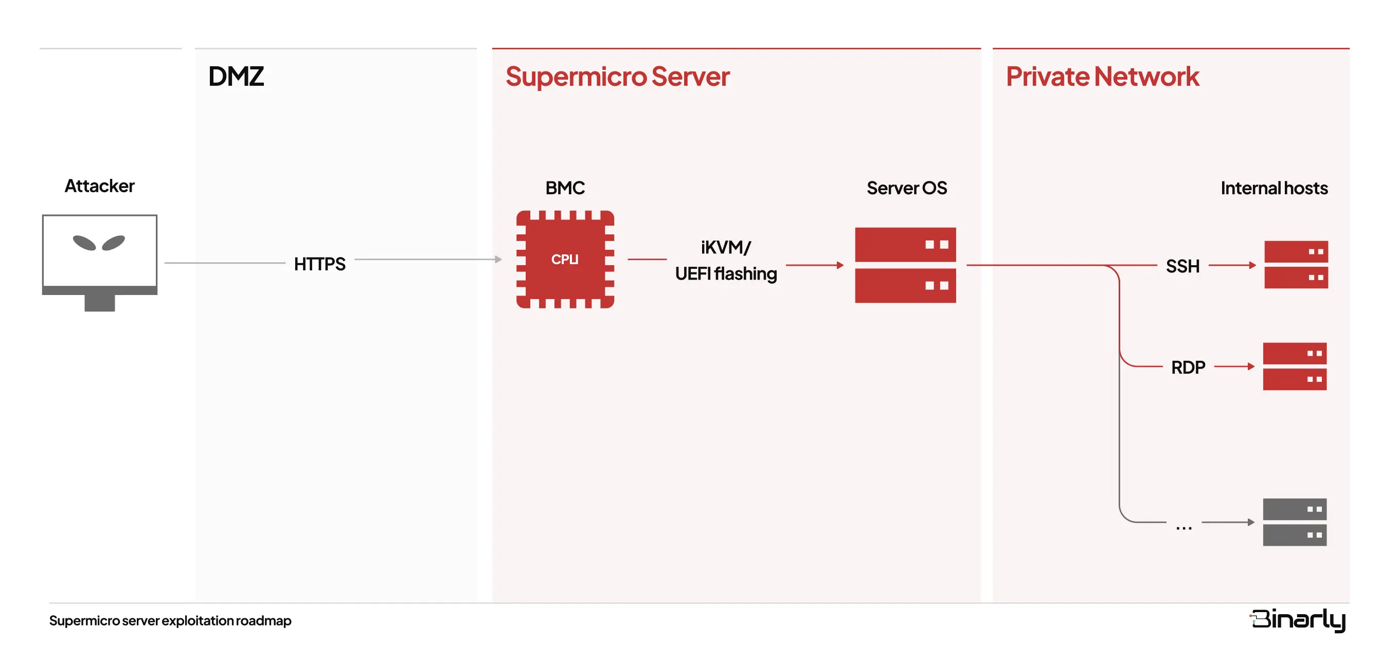 takian.ir supermicros bmc firmware found vulnerable to multiple critical vulnerabilities 1